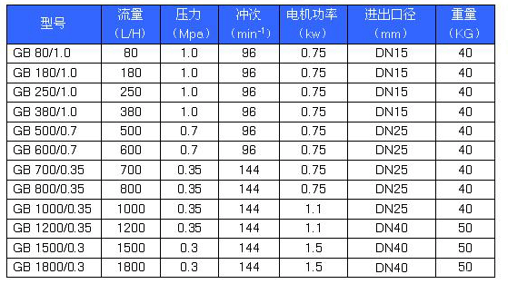 GB系列精密计量泵性能参数